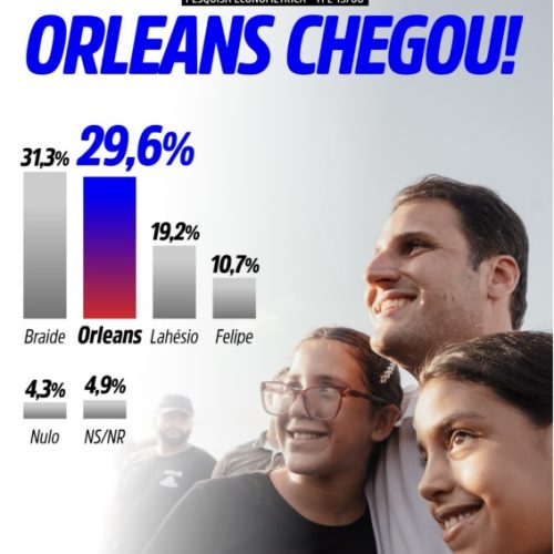 Orleans tira a diferença, aponta pesquisa Econométrica