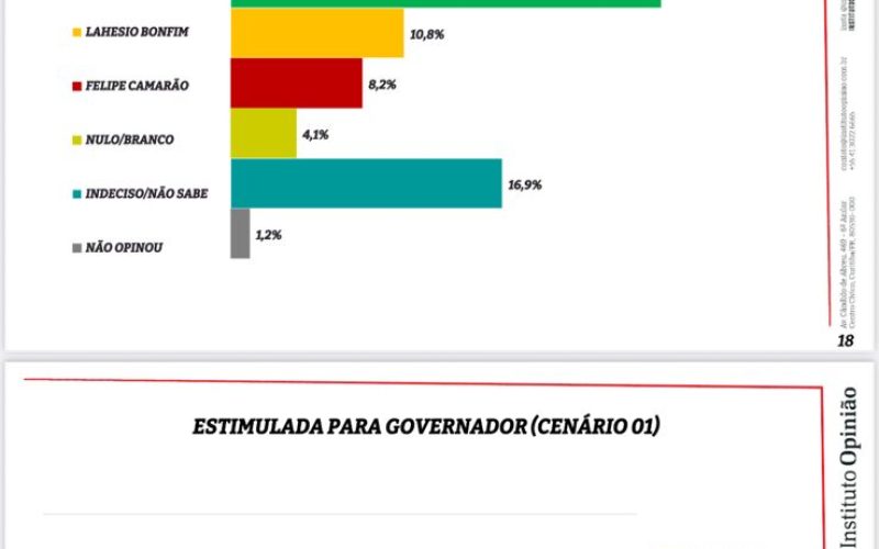 Eleições 2026: Crescimento de Orleans para o governo é confirmado por pesquisa do Instituto Opinião