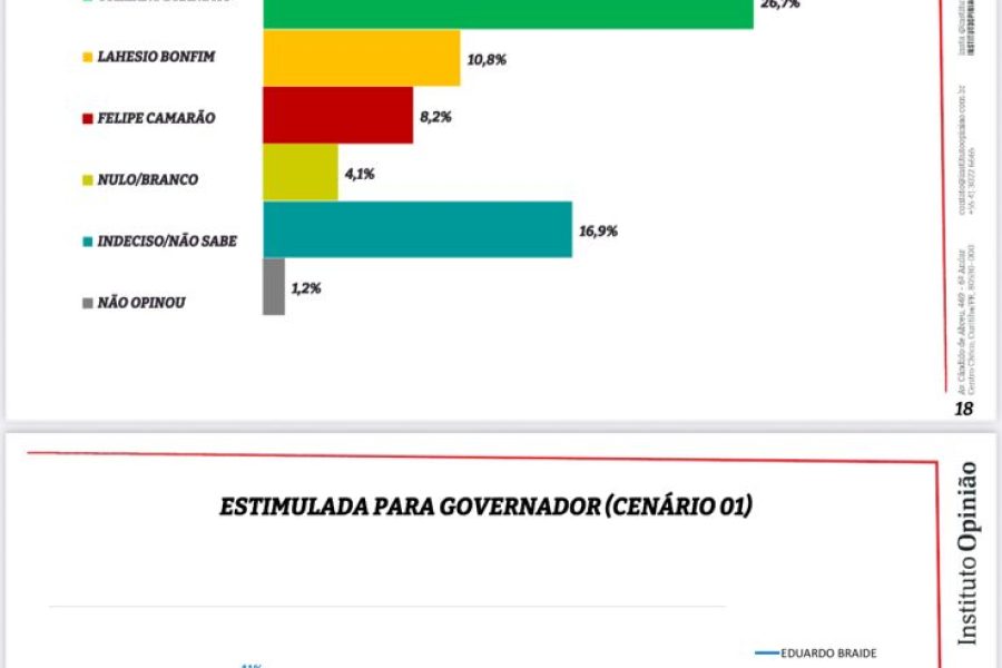 Eleições 2026: Crescimento de Orleans para o governo é confirmado por pesquisa do Instituto Opinião
